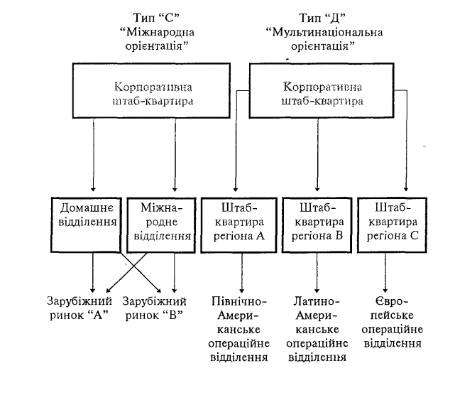 Rozpodіl povnovazhen dans organіzatsії mіzhnarodnih operatsіy
