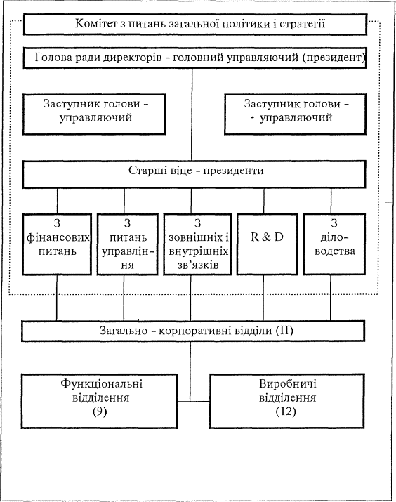 Osnovnі tipis rozpodіlu povnovazhen dans kerіvnitstvі zarubіzhnimi operatsіyami