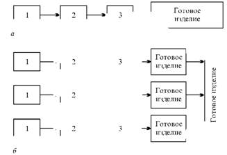 Les types de procédés de production
