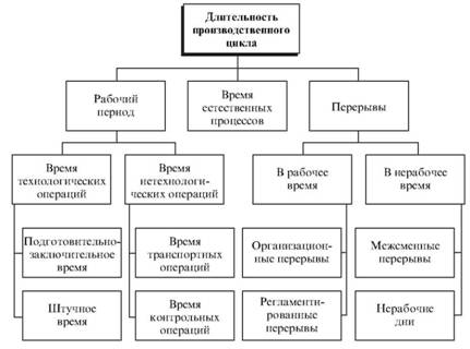 La structure du cycle de production,
