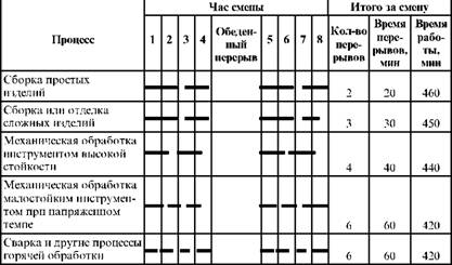 CALENDRIER INDICATIF DE ROTATION RESTRICTED casse pour les lignes de fil d'assemblage pendant le quart