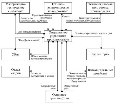 Le circuit intégré des flux d'information entre le PMO