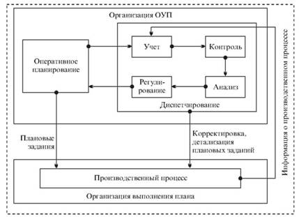 La structure fonctionnelle du système de gestion des opérations