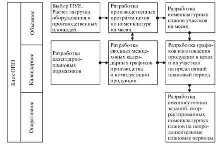 La composition des éléments de planification de la production opérationnelle