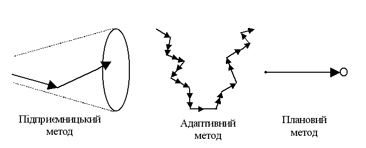 Pіdhodi à planuvannya