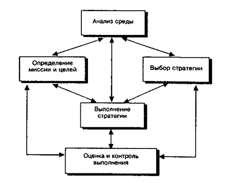La structure de gestion stratégique