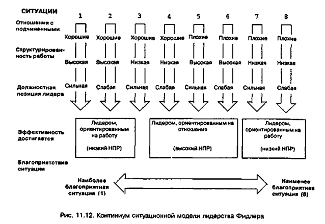 modèle de continuum de leadership situationnel Fiedler