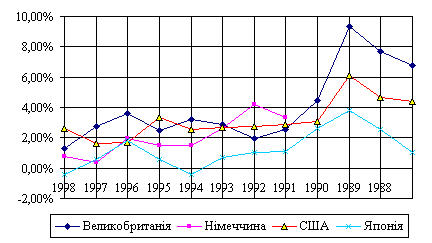Dinamіka de CPI