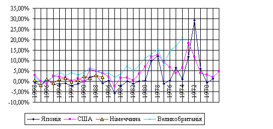 Dinamіka PPI zmіni