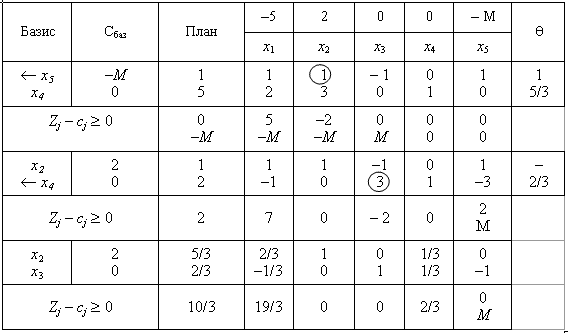 Table Sipmleksna