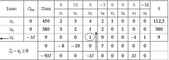 tableau simplex