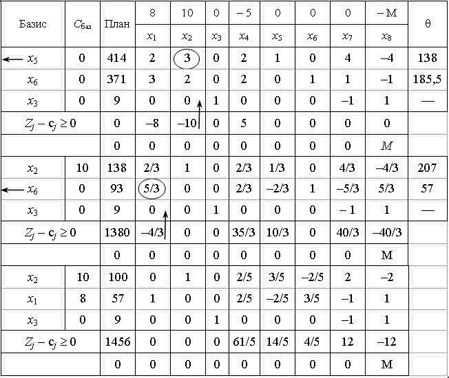 tableau simplex