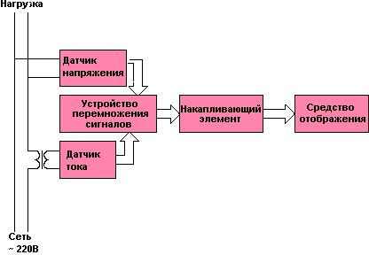 Un schéma fonctionnel du compteur d'induction