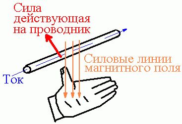 Règle de la main gauche