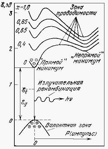 Diagramme énergétique de direct-bande semi-conducteur (par exemple, des composés ternaires GaAsP)
