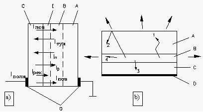 Schéma (a) et optiques (b) LED de modèle