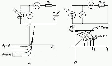des circuits de mesure et de la famille des caractéristiques courant-tension dans la photodiode (a) et (b) fotoventilnom modes de diodes