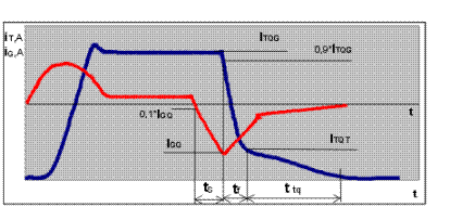 Les graphiques de courant d'anode (iT) et une électrode de commande (Ig)
