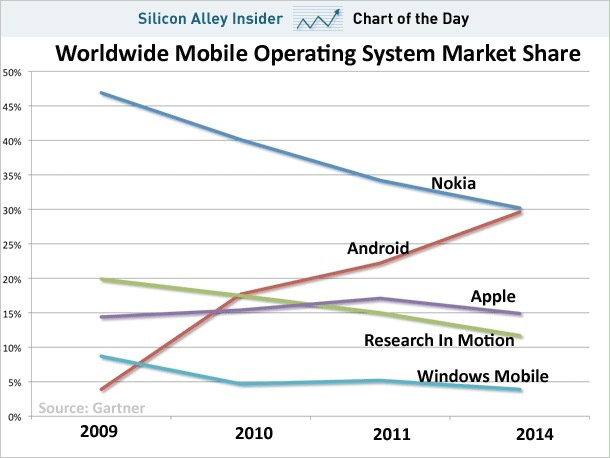 dans le monde entier exploitation mobile part de marché du système