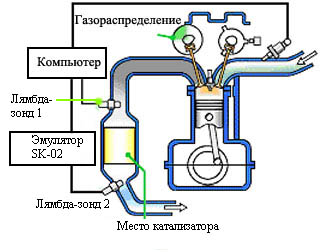 Le travail de l'émulateur catalyseur SK-02