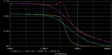 Il apparaît clairement meilleur signal de passage (jaune) dans le premier mode de réalisation par rapport au deuxième mode de réalisation (de couleur bleue). Et aussi - une très bonne suppression du signal sur un signal de modem (300Hz - 3.4KHz).