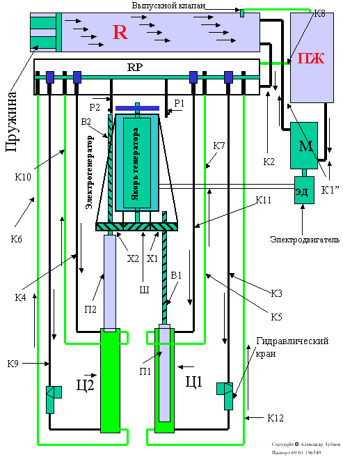 Entraînement hydraulique pour le générateur.