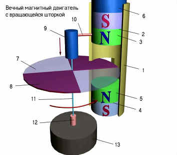 moteur magnéto-gravité "whirligig" avec des écrans et des aimants segments mouvement dans le plan vertical