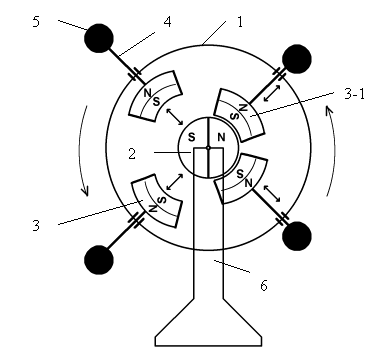 Magnéto-gravité de rotation du moteur.