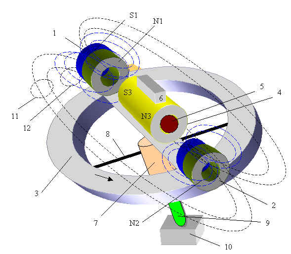 moteur magnétique rotation des aimants permanents en orbite polaire et la commutation de la polarité de l'aimant central - Effet Barkhausen