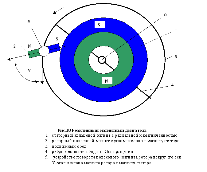 moteur magnétique réactive