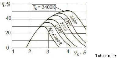 moteur thermique TEmG ont une certaine efficacité