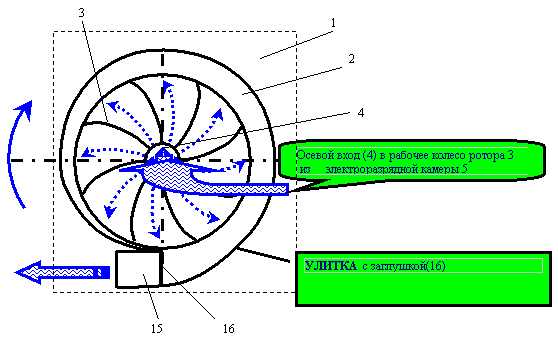 Conception de stator et le rotor de la pompe centrifuge modernisé