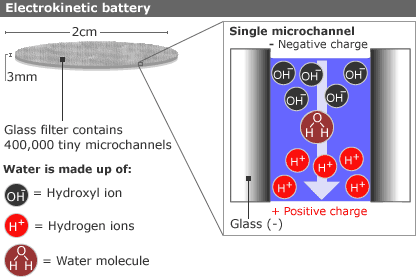 Procédé microcapillaire de production d'électricité.