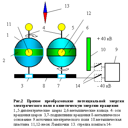 Le procédé d'extraction et de transformation de l'énergie interne des substances électrisées en énergie cinétique de rotation et de l'électricité