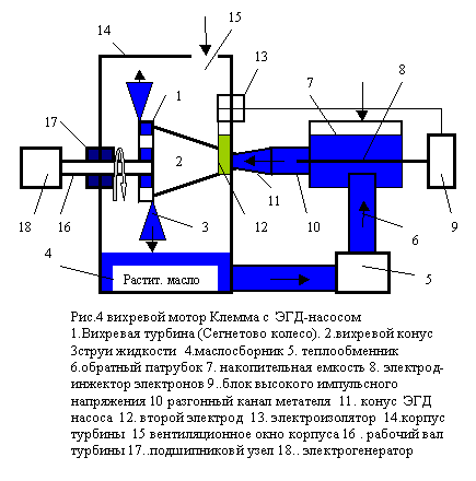 Un procédé de conversion de l'énergie thermique de l'environnement et l'énergie interne du liquide à travers la pompe d'alimentation et EHD énergie de rotation en chaleur