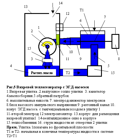 Un procédé de conversion de l'énergie thermique de l'environnement et l'énergie interne du liquide à travers la pompe d'alimentation et EHD énergie de rotation en chaleur