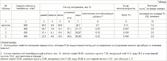 L'isolation en béton. Fédération de Russie Patent RU2278848