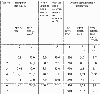 PROCÉDÉ DE FABRICATION D'UN agrégats poreux. Fédération de Russie Patent RU2172305
