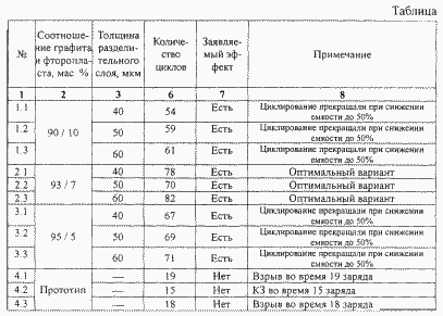 Batterie au lithium. Fédération de Russie Patent RU2242825