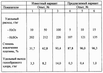 manière respectueuse de l'environnement de l'extraction des métaux précieux à partir de matériaux qui les contiennent. Fédération de Russie Patent RU2167211