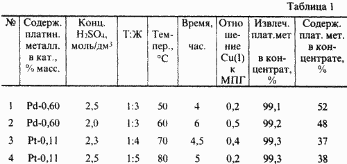 PROCÉDÉ DE TRAITEMENT DES DÉCHETS catalyseurs contenant des métaux du groupe du platine. Fédération de Russie Patent RU2138568