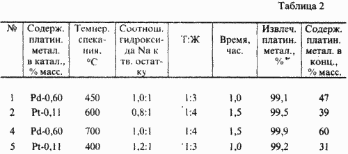 PROCÉDÉ DE TRAITEMENT DES DÉCHETS catalyseurs contenant des métaux du groupe du platine. Fédération de Russie Patent RU2138568