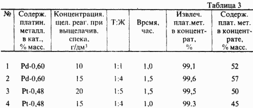 PROCÉDÉ DE TRAITEMENT DES DÉCHETS catalyseurs contenant des métaux du groupe du platine. Fédération de Russie Patent RU2138568