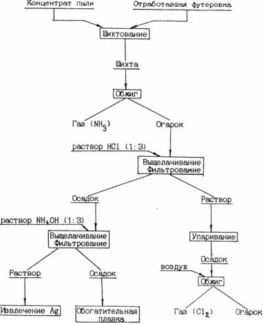 Méthode d'extraction de métaux précieux à partir de concentrés industrie du raffinage du DUST