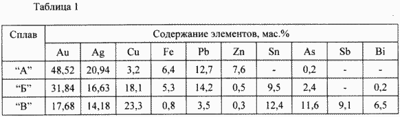 PROCÉDÉ DE TRAITEMENT Alliages contenant des métaux précieux et non ferreux. Fédération de Russie Patent RU2164256