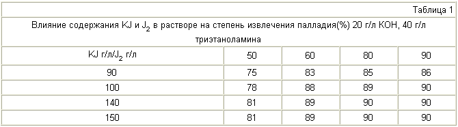 PROCÉDÉ D'EXTRACTION DE PALLADIUM DE DÉCHETS. Fédération de Russie Patent RU2255128