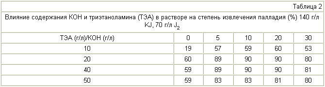 PROCÉDÉ D'EXTRACTION DE PALLADIUM DE DÉCHETS. Fédération de Russie Patent RU2255128