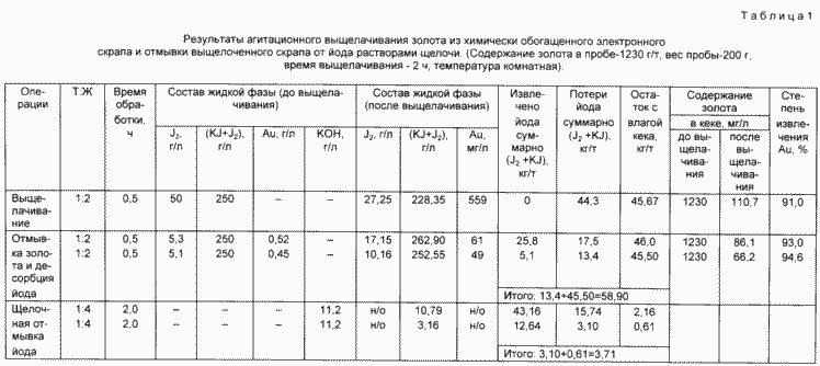 PROCÉDÉ D'EXTRACTION DE MÉTAUX DE DÉCHETS. Fédération de Russie Patent RU2097438
