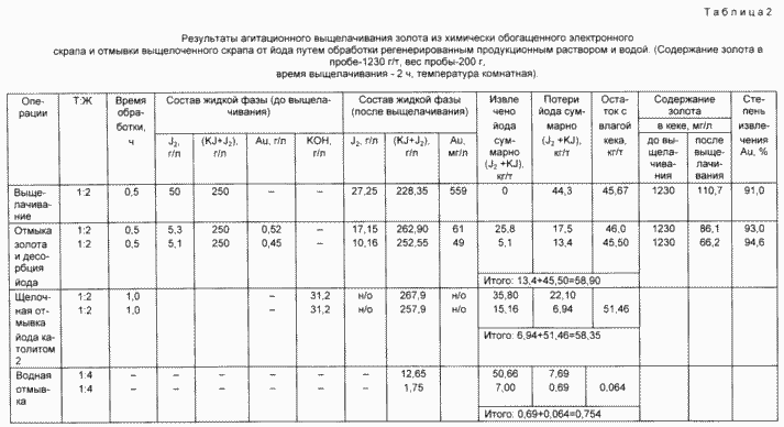 PROCÉDÉ D'EXTRACTION DE MÉTAUX DE DÉCHETS. Fédération de Russie Patent RU2097438