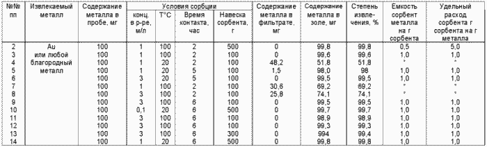 Procédé d'extraction de métaux précieux à partir de solutions. Fédération de Russie Patent RU2134307